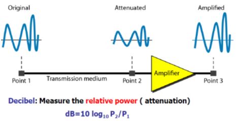 Transmission Impairment_Attenuation